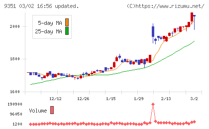 東洋埠頭チャート