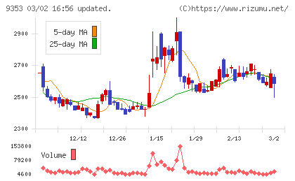 櫻島埠頭チャート