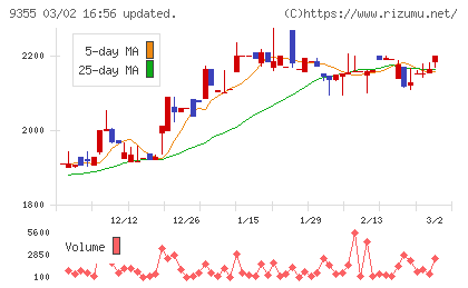 リンコーコーポレーションチャート