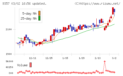 名港海運チャート