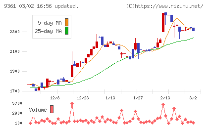 伏木海陸運送チャート