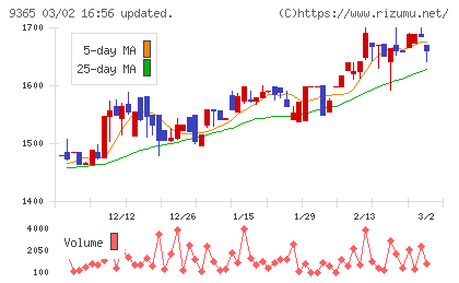 トレーディアチャート