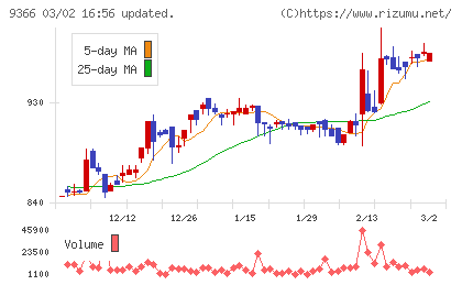 サンリツチャート
