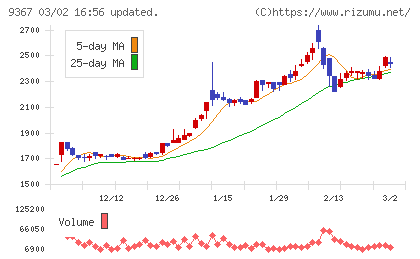大東港運チャート