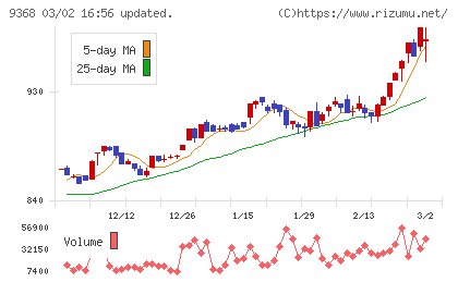 キムラユニティーチャート