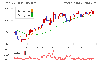 キユーソー流通システムチャート