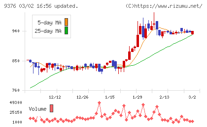 ユーラシア旅行社チャート