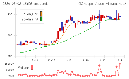 東海運チャート