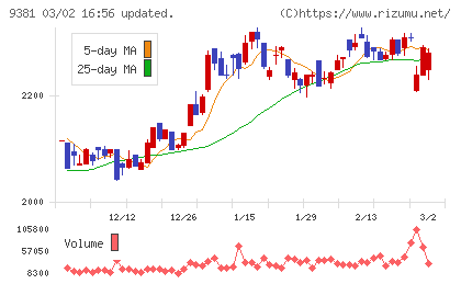 エーアイテイーチャート
