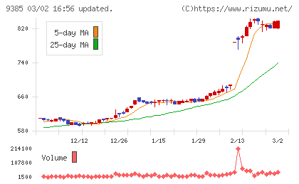 ショーエイコーポレーションチャート
