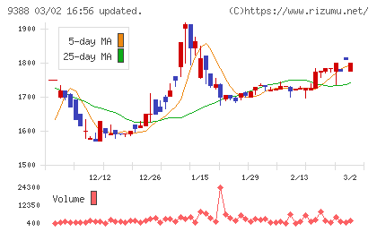 パパネッツチャート