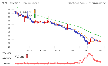 ビート・ホールディングス・リミテッドチャート