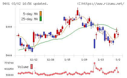 ＴＢＳホールディングスチャート