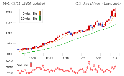 中部日本放送チャート