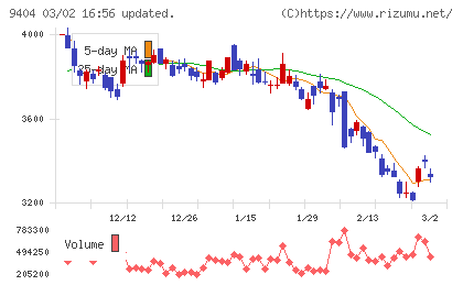 日本テレビホールディングスチャート
