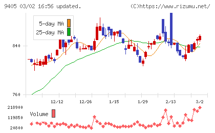 朝日放送グループホールディングスチャート