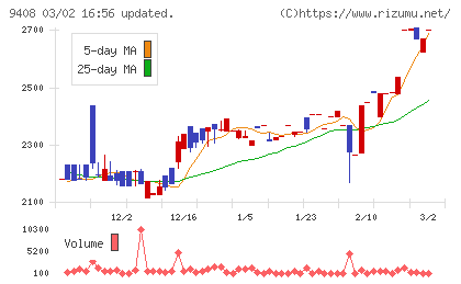 ＢＳＮメディアホールディングスチャート