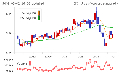 テレビ朝日ホールディングスチャート