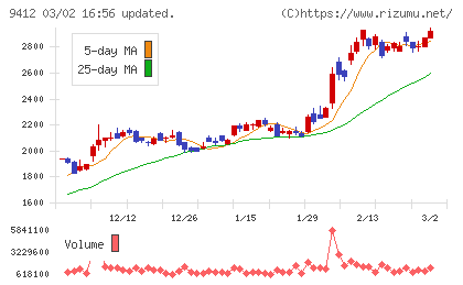 スカパーＪＳＡＴホールディングスチャート