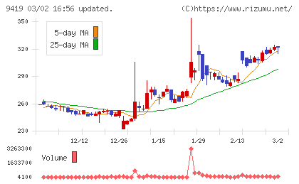 ワイヤレスゲートチャート