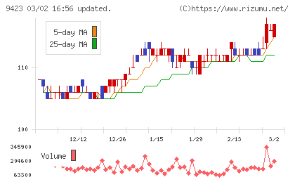ＦＲＳチャート