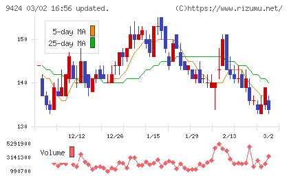 日本通信チャート