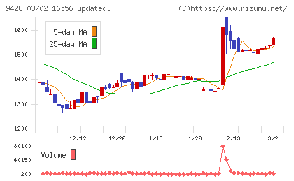 クロップスチャート