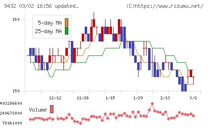 ＮＴＴチャート