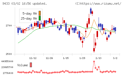 ＫＤＤＩチャート