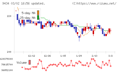ソフトバンクチャート