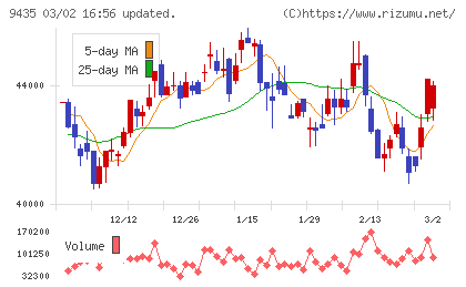光通信チャート