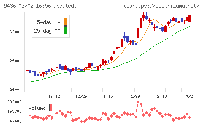沖縄セルラー電話チャート