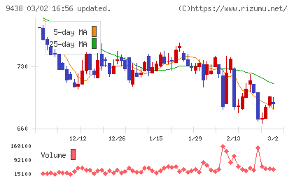 エムティーアイチャート