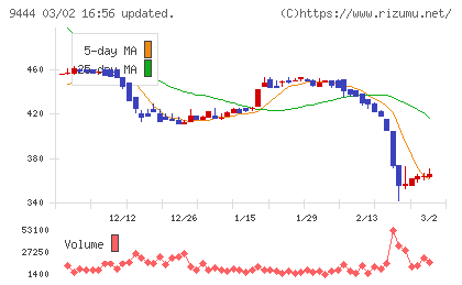 トーシンホールディングスチャート