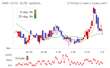 フォーバルテレコムチャート