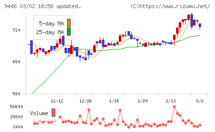 サカイホールディングスチャート