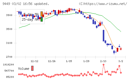 ＧＭＯインターネットグループチャート