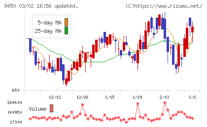 ファイバーゲートチャート