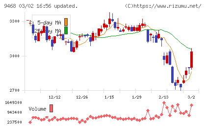 ＫＡＤＯＫＡＷＡチャート