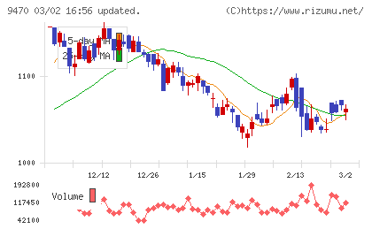 学研ホールディングスチャート