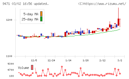 文溪堂チャート