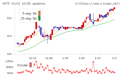 昭文社ホールディングスチャート