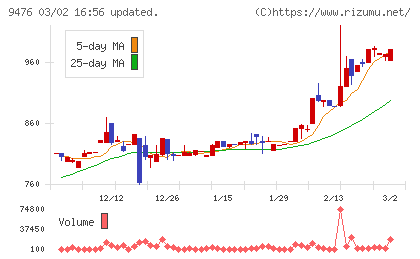 中央経済社ホールディングスチャート