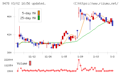 ＳＥホールディングス・アンド・インキュベーションズチャート
