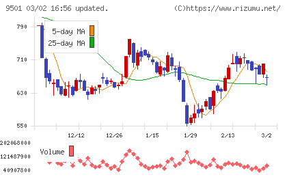 東京電力ホールディングスチャート
