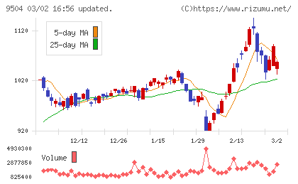中国電力チャート