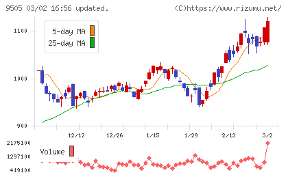 北陸電力チャート