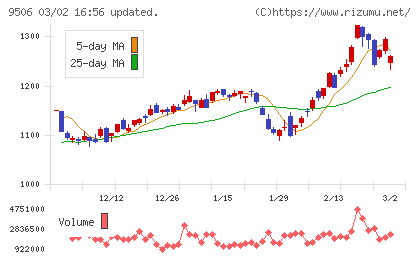 東北電力チャート