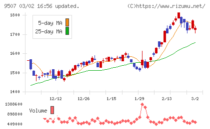 四国電力チャート