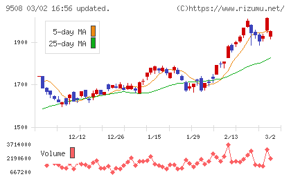 九州電力チャート